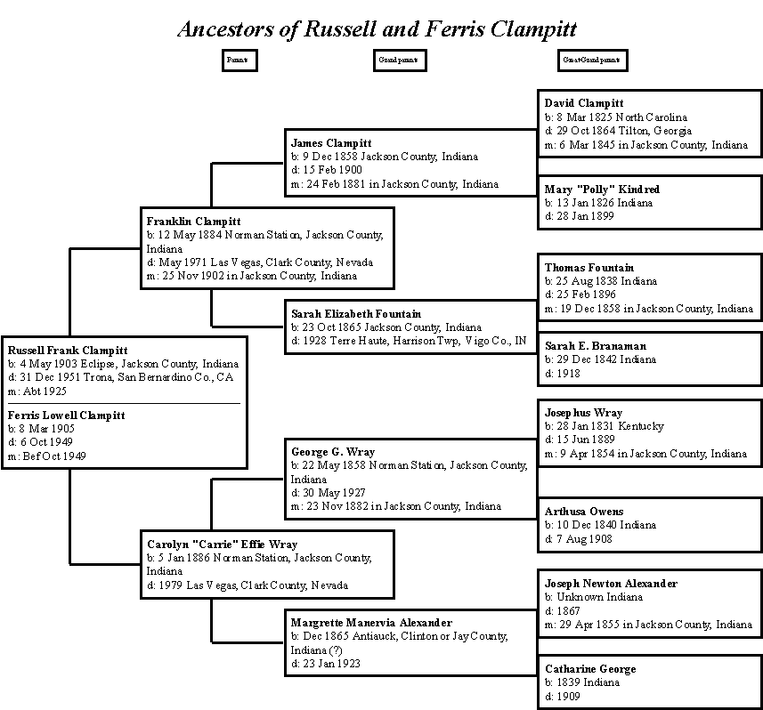 Ancestor Tree of Russell F. Clampitt