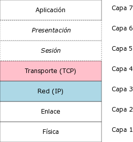 TCP/IP - Wikipedia en español