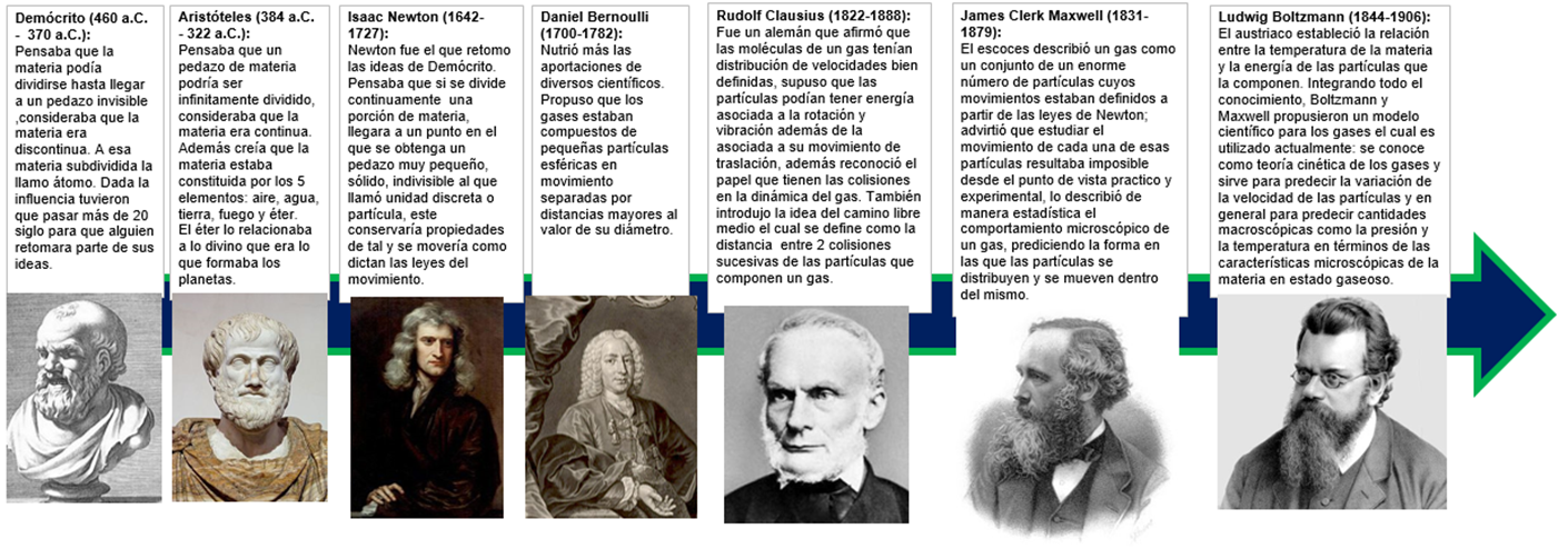 Física Eduardo C. 2015: 03 Ideas en la historia acerca de la naturaleza  continua y discontinua de la materia: Demócrito, Aristóteles y Newton;  aportaciones de Clausius, Maxwell y Boltzmann