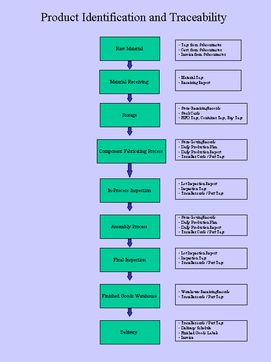 Flowchart of QS-9000 Procedures