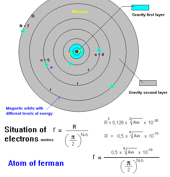 Atomic models: ferman