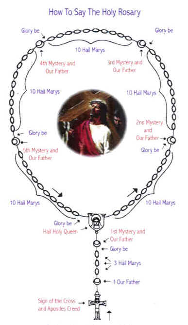 What is the Rosary?