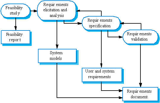 SE Unit-3- Iare IT 2005-2009