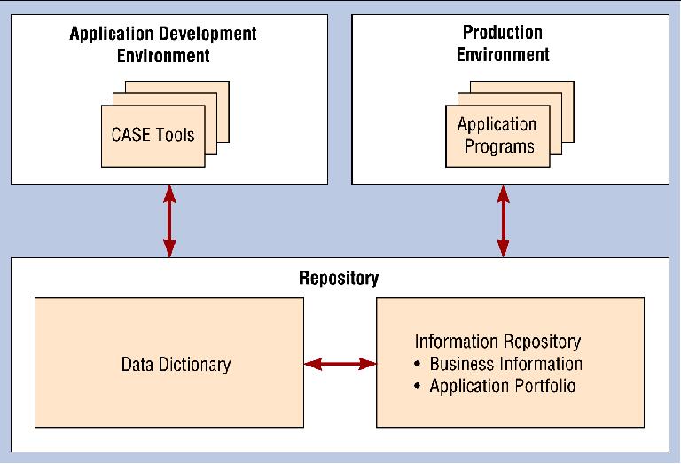 CASE Repository and SDLC.