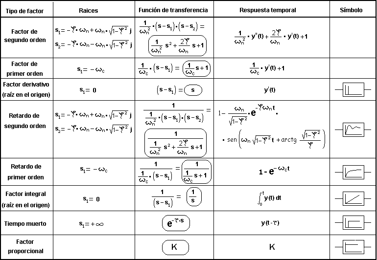 Automática en la práctica.