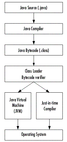 Java vs C#