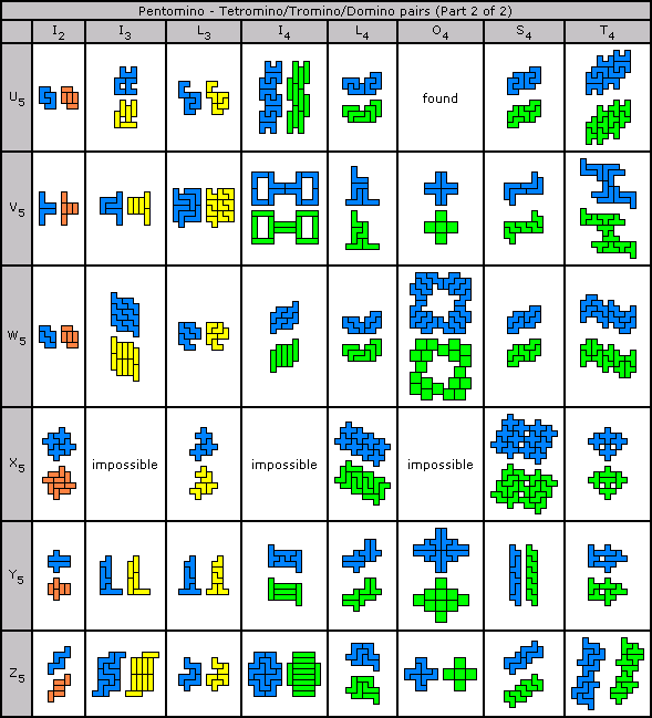 Pentomino pairs