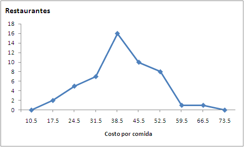 Polígono de Frecuencia