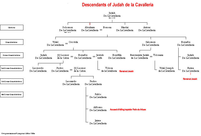 Descendants of Judah De La Cavalleria