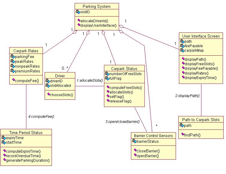 Collaboration Diagram