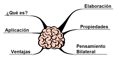 Cómo hacer un mapa mental