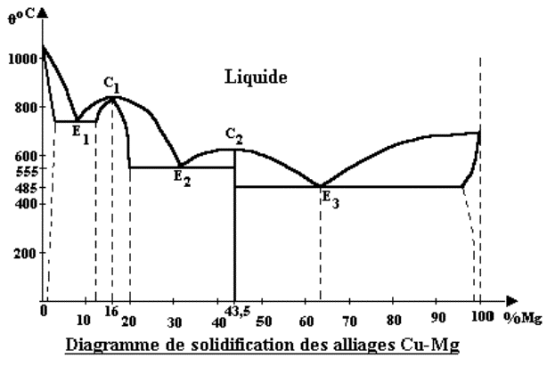 DIAGRAMMES DE SOLIDIFICATION DES ALLIAGES BINAIRES