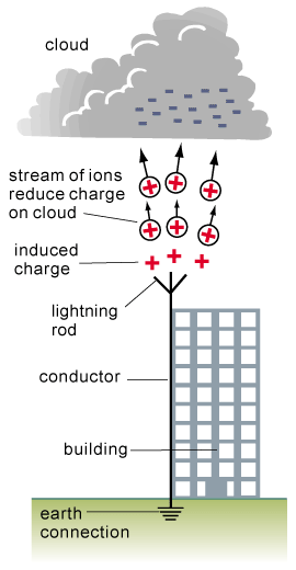 Solved] The principle used in lightning conductor is