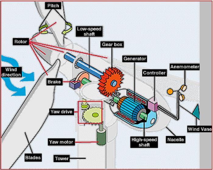 Wind Power Generation Technology Scan