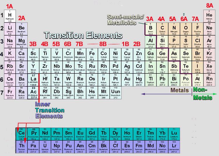 The Periodic Table of Elements