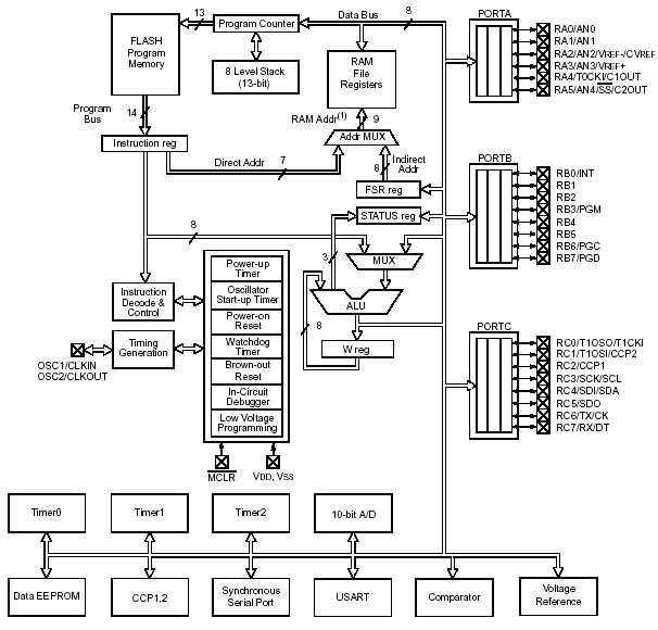 Choice of Microcontroller