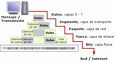 Redes, el modelo OSI