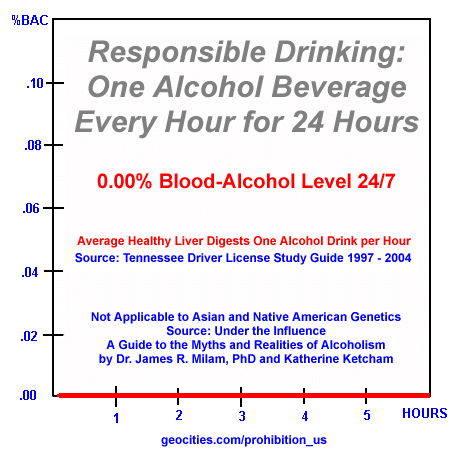 Prohibition Times: Psuedo-Retrograde Extrapolation