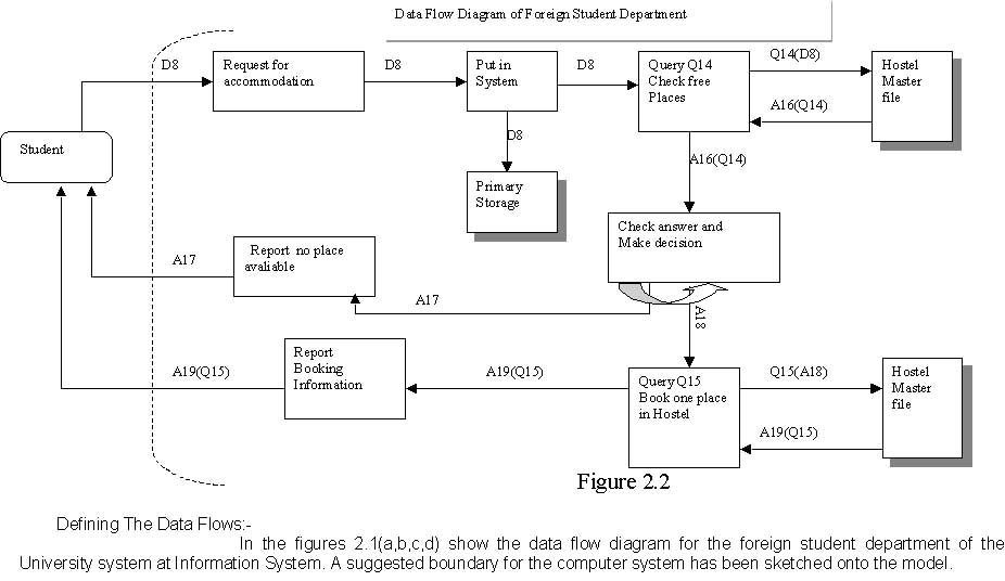 Data flow диаграмма