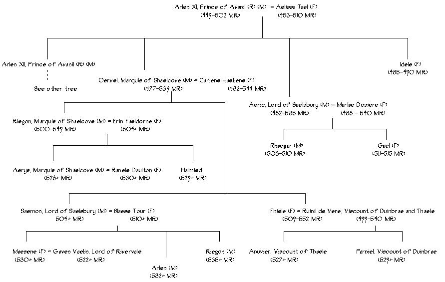 The Family Tree of House Avan