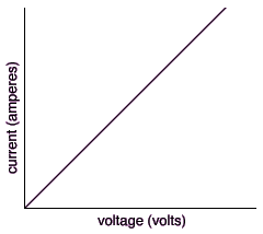 (We plotted the graph the other way round, with voltage on the y axis)