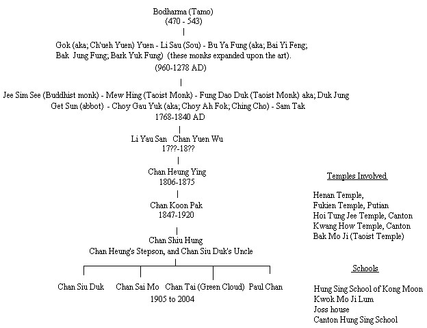 Lineage_Chart