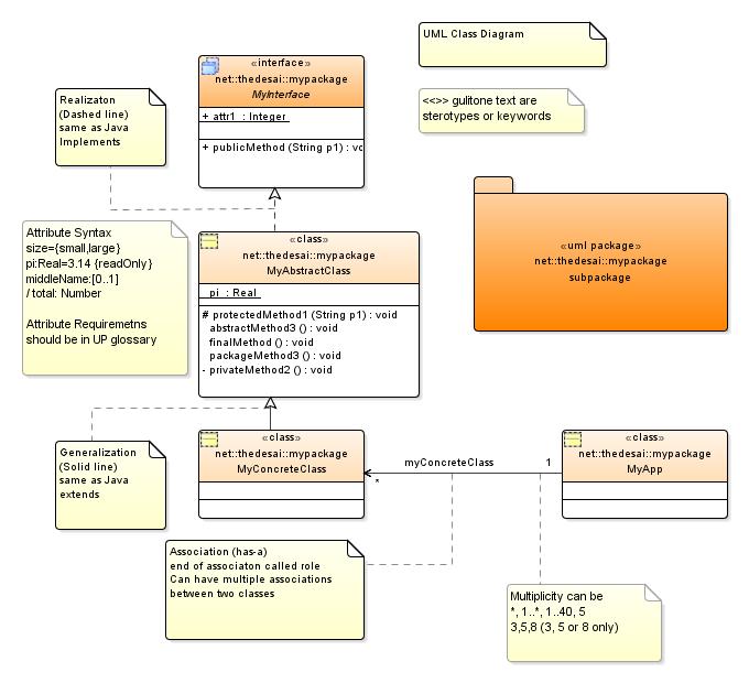 UML by Sandeep Desai