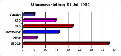 ChartObject Stimmenverteilung 31 Jul 1932