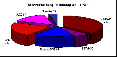 ChartObject Sitzverteilung Reichstag Jul 1932